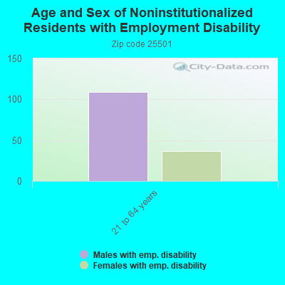 Age and Sex of Noninstitutionalized Residents with Employment Disability