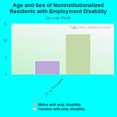 Age and Sex of Noninstitutionalized Residents with Employment Disability