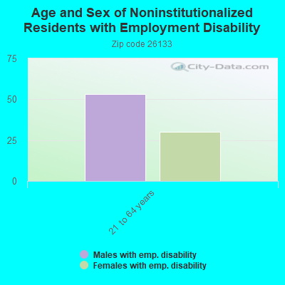 Age and Sex of Noninstitutionalized Residents with Employment Disability