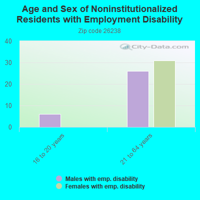 Age and Sex of Noninstitutionalized Residents with Employment Disability