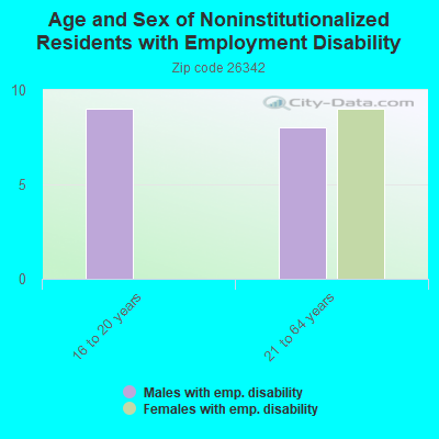 Age and Sex of Noninstitutionalized Residents with Employment Disability