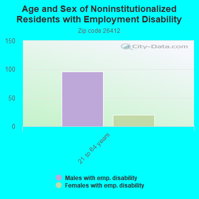 Age and Sex of Noninstitutionalized Residents with Employment Disability