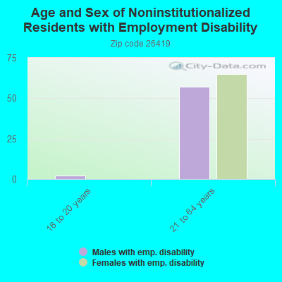 Age and Sex of Noninstitutionalized Residents with Employment Disability