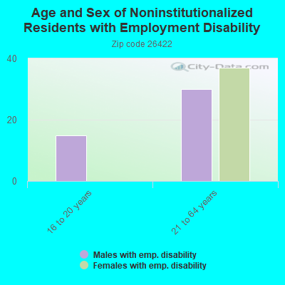 Age and Sex of Noninstitutionalized Residents with Employment Disability