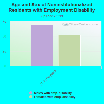 Age and Sex of Noninstitutionalized Residents with Employment Disability