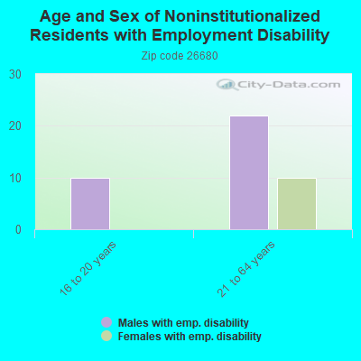 Age and Sex of Noninstitutionalized Residents with Employment Disability