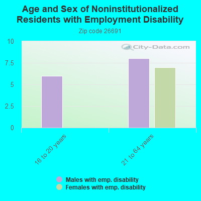 Age and Sex of Noninstitutionalized Residents with Employment Disability