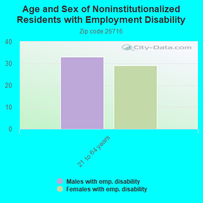 Age and Sex of Noninstitutionalized Residents with Employment Disability