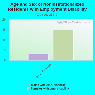 Age and Sex of Noninstitutionalized Residents with Employment Disability