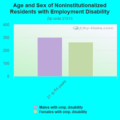 Age and Sex of Noninstitutionalized Residents with Employment Disability