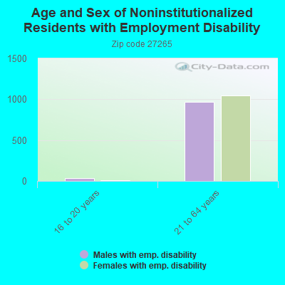 Age and Sex of Noninstitutionalized Residents with Employment Disability