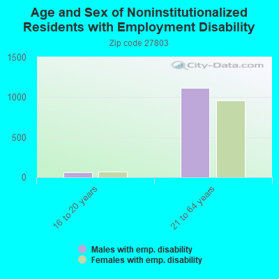 Age and Sex of Noninstitutionalized Residents with Employment Disability