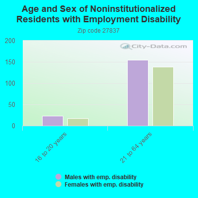 Age and Sex of Noninstitutionalized Residents with Employment Disability