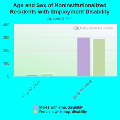 Age and Sex of Noninstitutionalized Residents with Employment Disability