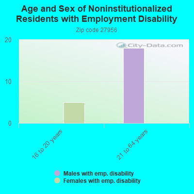 Age and Sex of Noninstitutionalized Residents with Employment Disability