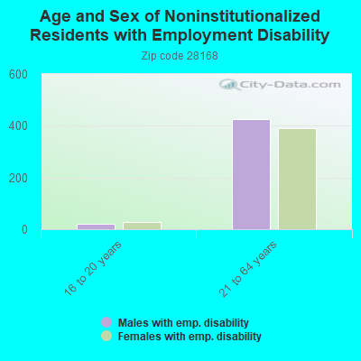 Age and Sex of Noninstitutionalized Residents with Employment Disability