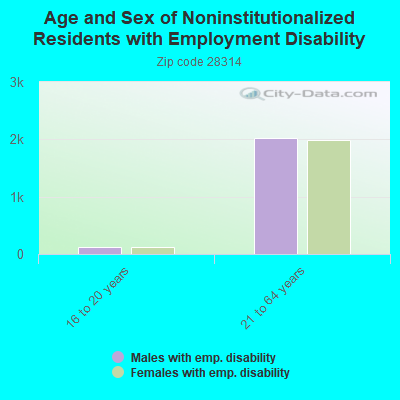 Age and Sex of Noninstitutionalized Residents with Employment Disability