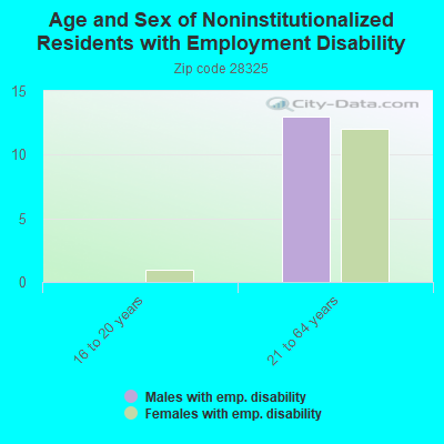 Age and Sex of Noninstitutionalized Residents with Employment Disability