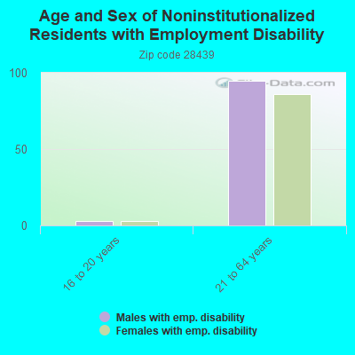 Age and Sex of Noninstitutionalized Residents with Employment Disability