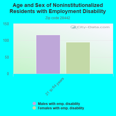 Age and Sex of Noninstitutionalized Residents with Employment Disability