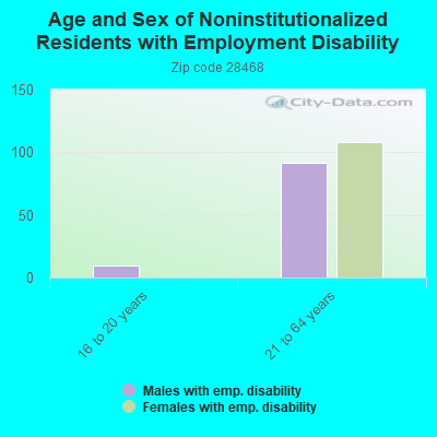 Age and Sex of Noninstitutionalized Residents with Employment Disability