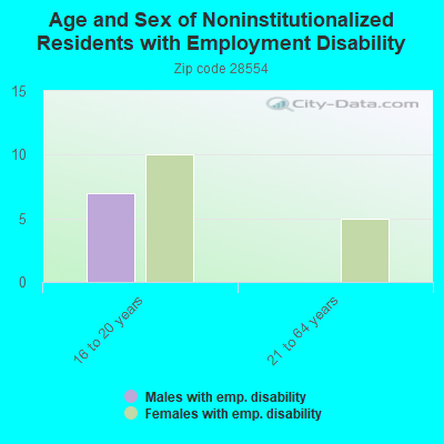 Age and Sex of Noninstitutionalized Residents with Employment Disability