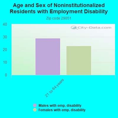 Age and Sex of Noninstitutionalized Residents with Employment Disability