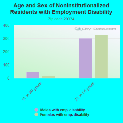 Age and Sex of Noninstitutionalized Residents with Employment Disability