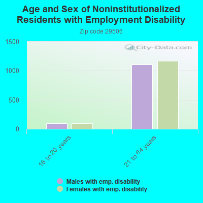 Age and Sex of Noninstitutionalized Residents with Employment Disability