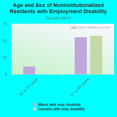 Age and Sex of Noninstitutionalized Residents with Employment Disability