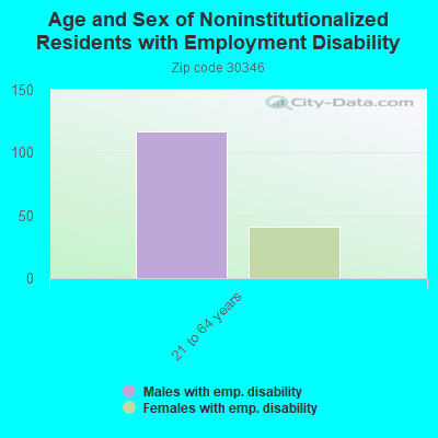 Age and Sex of Noninstitutionalized Residents with Employment Disability