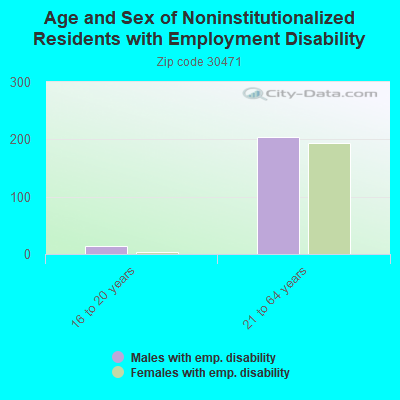 Age and Sex of Noninstitutionalized Residents with Employment Disability