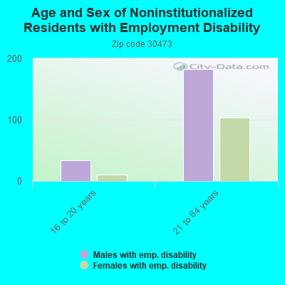 Age and Sex of Noninstitutionalized Residents with Employment Disability