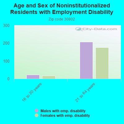 Age and Sex of Noninstitutionalized Residents with Employment Disability