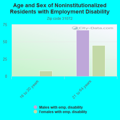 Age and Sex of Noninstitutionalized Residents with Employment Disability