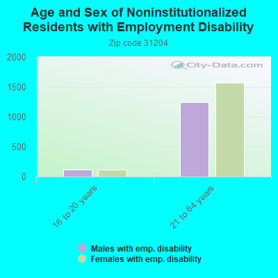 Age and Sex of Noninstitutionalized Residents with Employment Disability