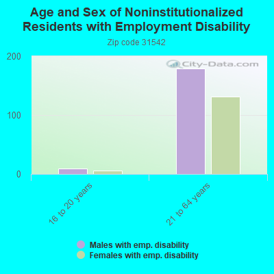 Age and Sex of Noninstitutionalized Residents with Employment Disability