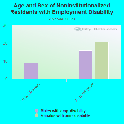 Age and Sex of Noninstitutionalized Residents with Employment Disability