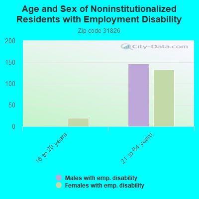 Age and Sex of Noninstitutionalized Residents with Employment Disability