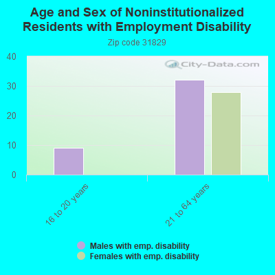 Age and Sex of Noninstitutionalized Residents with Employment Disability