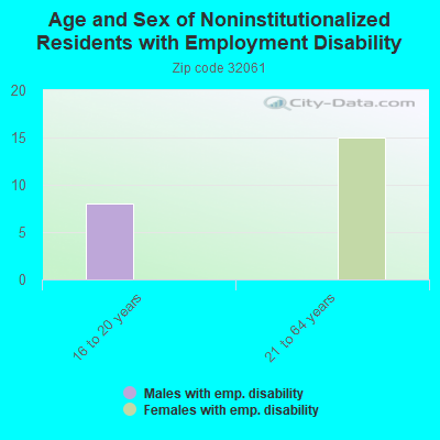 Age and Sex of Noninstitutionalized Residents with Employment Disability