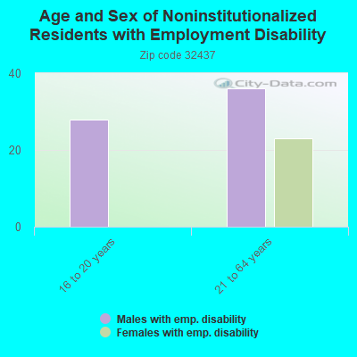 Age and Sex of Noninstitutionalized Residents with Employment Disability