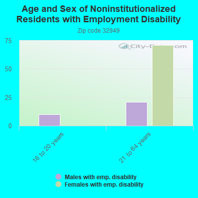 Age and Sex of Noninstitutionalized Residents with Employment Disability