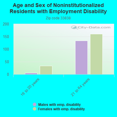 Age and Sex of Noninstitutionalized Residents with Employment Disability