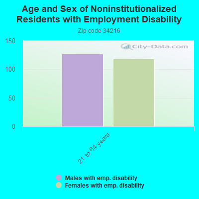 Age and Sex of Noninstitutionalized Residents with Employment Disability