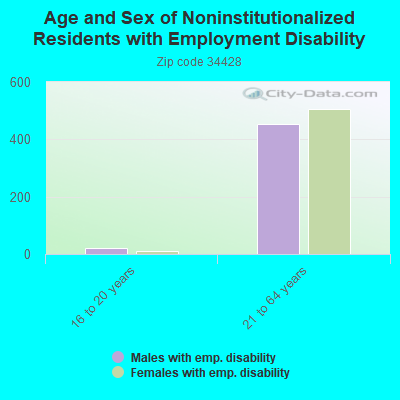 Age and Sex of Noninstitutionalized Residents with Employment Disability