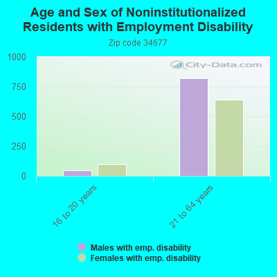 Age and Sex of Noninstitutionalized Residents with Employment Disability