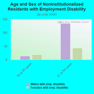 Age and Sex of Noninstitutionalized Residents with Employment Disability