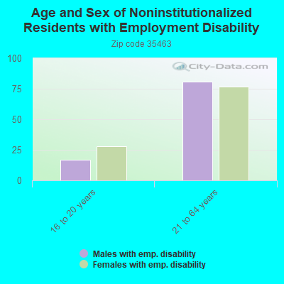 Age and Sex of Noninstitutionalized Residents with Employment Disability