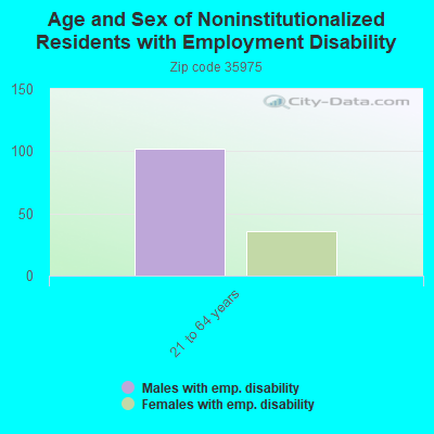 Age and Sex of Noninstitutionalized Residents with Employment Disability